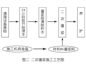 筠连灌浆料施工工艺—文字完整版
